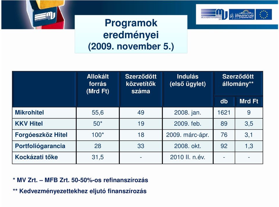 Mikrohitel 55,6 49 2008. jan. 1621 9 KKV Hitel 50* 19 2009. feb. 89 3,5 Forgóeszköz Hitel 100* 18 2009.