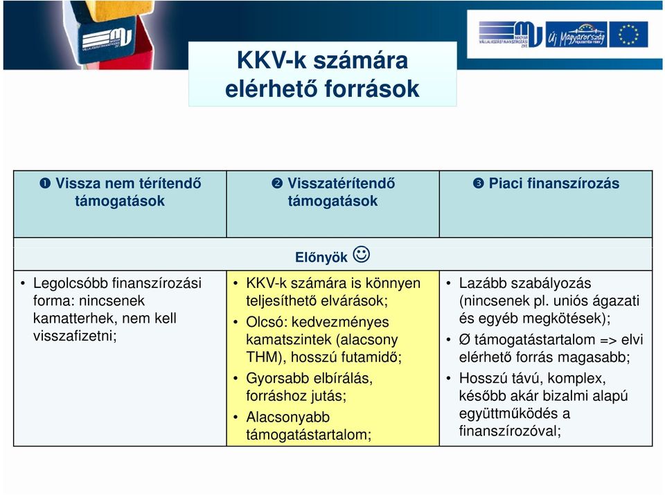 (alacsony THM), hosszú futamidő; Gyorsabb elbírálás, forráshoz jutás; Alacsonyabb támogatástartalom; Lazább szabályozás (nincsenek pl.