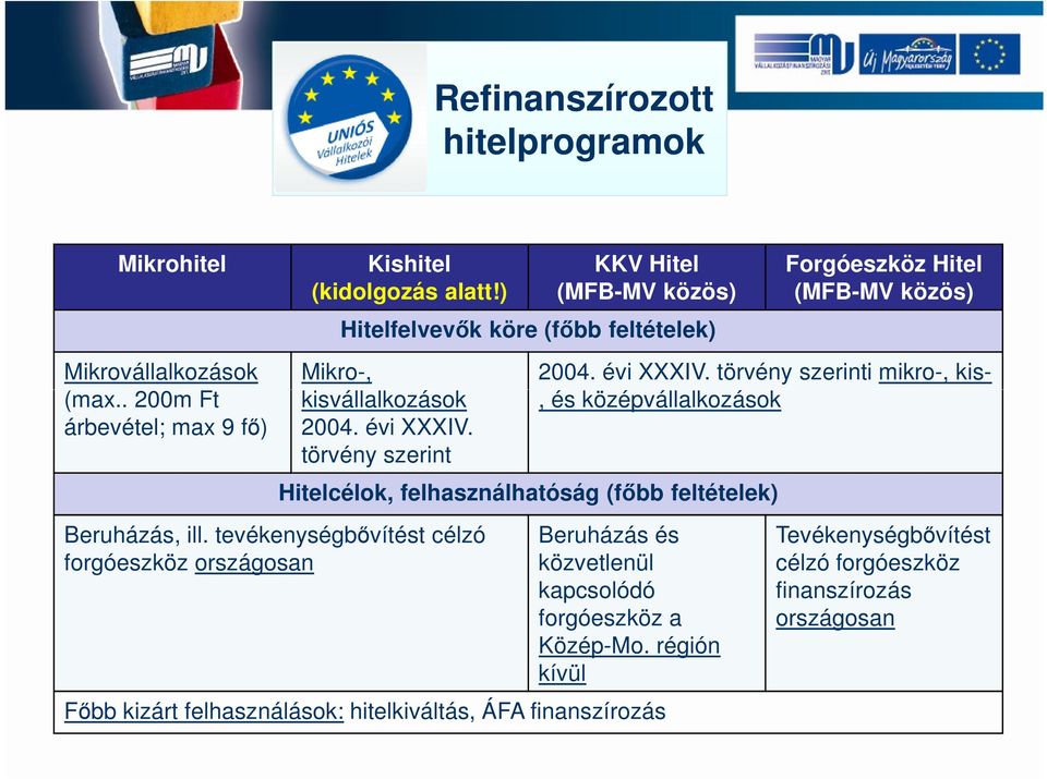 tevékenységbővítést célzó forgóeszköz országosan Forgóeszköz Hitel (MFB-MV közös) 2004. évi XXXIV.