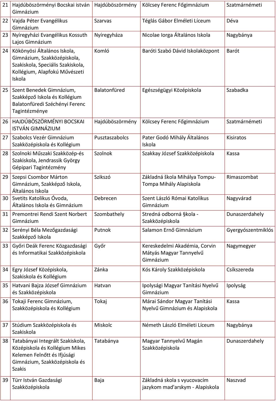 Tagintézmény 29 Szepsi Csombor Márton, Szakképző, Általános 30 Svetits Katolikus Óvoda, Általános és 31 Premontrei Rendi Szent Norbert 32 Serényi Béla Mezőgazdasági Szakképző 33 Győri Deák Ferenc