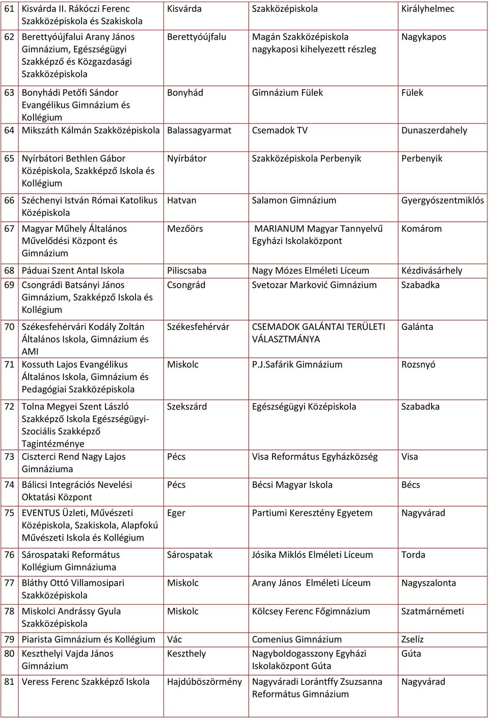 Petőfi Sándor Bonyhád Fülek Fülek Evangélikus és 64 Mikszáth Kálmán Balassagyarmat Csemadok TV 65 Nyírbátori Bethlen Gábor Középiskola, Szakképző és 66 Széchenyi István Római Katolikus Középiskola 67