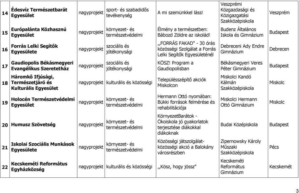 Program a Gaudiopolisban Békásmegyeri Veres Péter 18 Háromkő Ifjúsági, Természetjáró és Kulturális kulturális és közösségi Településszépítő akciók on i Kandó Kálmán 19 Holocén Természetvédelmi