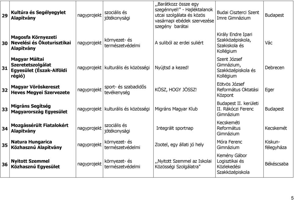 Endre Ipari, Vác 31 Magyar Máltai Szeretetszolgálat (Észak-Alföldi régió) kulturális és közösségi Nyújtsd a kezed! Szent József, és 32 Magyar Vöröskereszt Heves Megyei Szervezete KÖSZ, HOGY JÖSSZ!