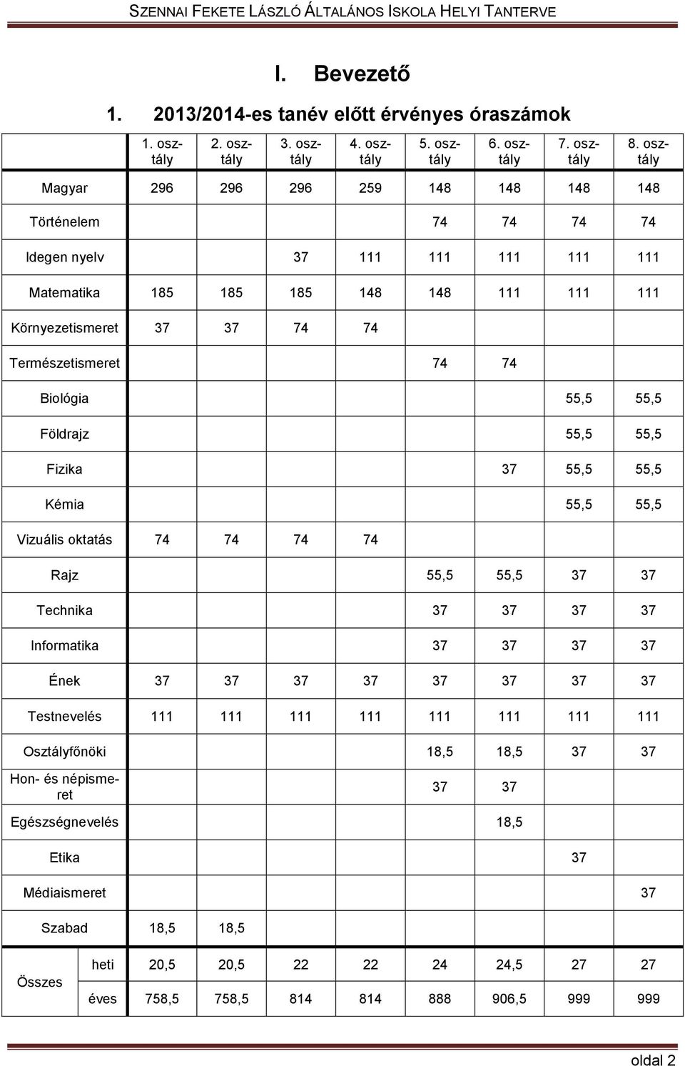 74 Biológia 55,5 55,5 Földrajz 55,5 55,5 Fizika 37 55,5 55,5 Kémia 55,5 55,5 Vizuális oktatás 74 74 74 74 Rajz 55,5 55,5 37 37 Technika 37 37 37 37 Informatika 37 37 37 37 Ének 37 37 37 37 37 37 37