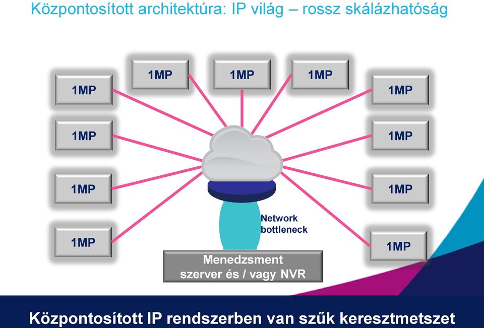 1MP Network bottleneck Menedzsment szerver és /