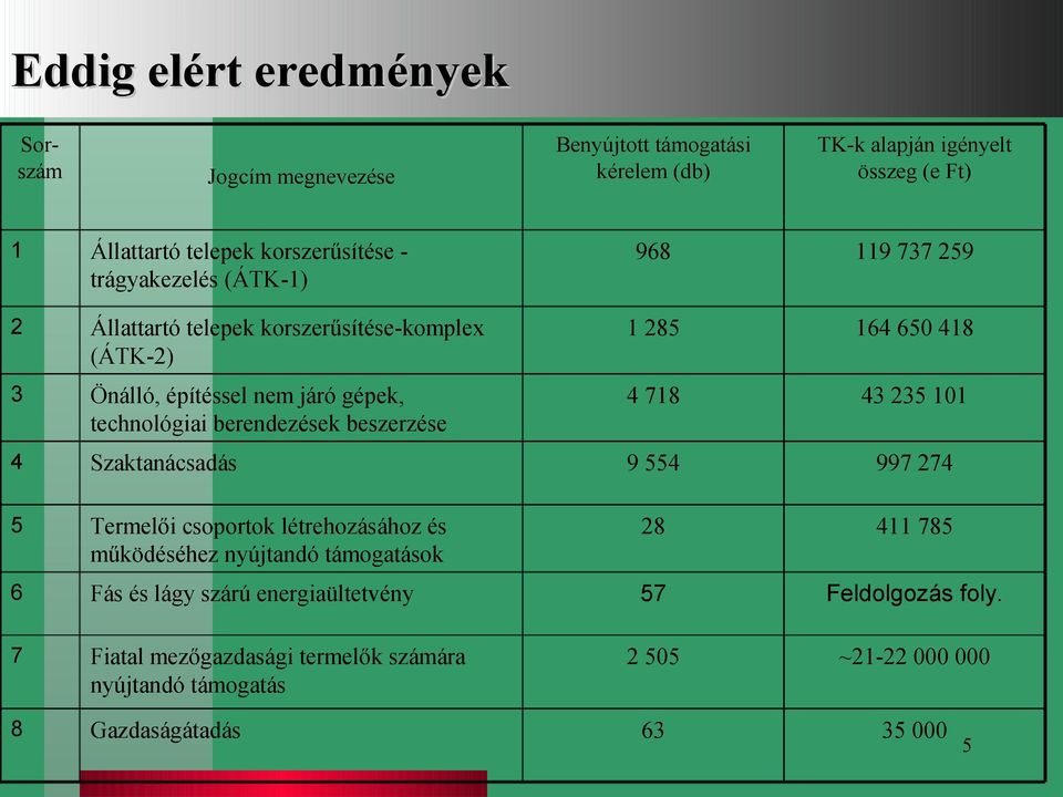 beszerzése 1 285 164 650 418 4 718 43 235 101 4 Szaktanácsadás 9 554 997 274 5 Termelői csoportok létrehozásához és működéséhez nyújtandó támogatások 28 411