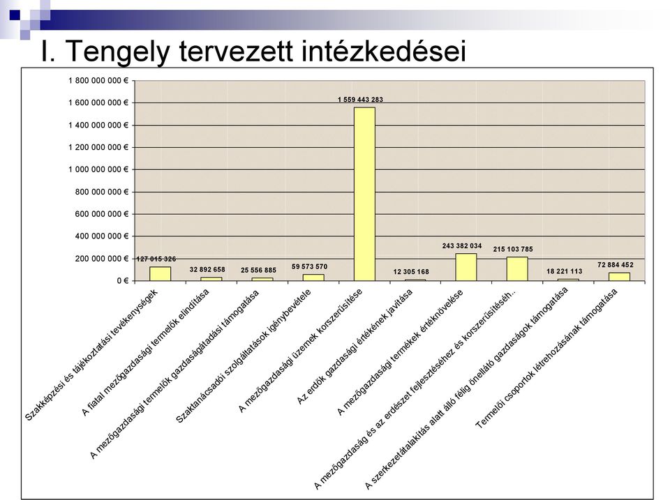 Szaktanácsadói szolgáltatások igénybevétele A mezőgazdasági termelők gazdaságátadási támogatása A mezőgazdasági üzemek korszerűsítése Az erdők gazdasági értékének javítása A