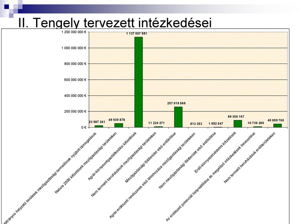 mezőgazdasági területeken Mezőgazdasági földterület első erdősítése Nem termelő beruházások mezőgazdasági területeken Nem mezőgazdasági földterület első erdősítése Agrár-erdészeti