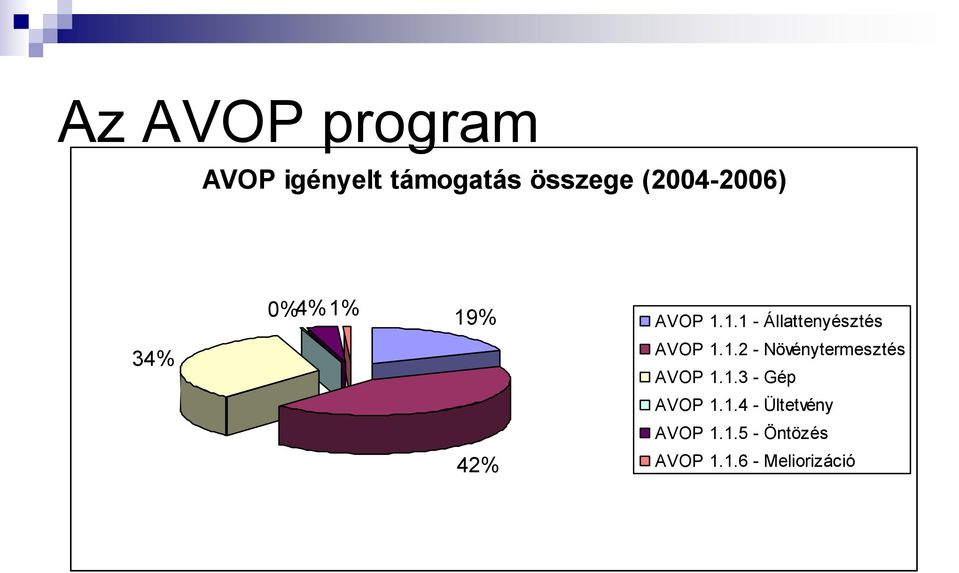 1.2 - Növénytermesztés AVOP 1.1.3 - Gép AVOP 1.1.4 - Ültetvény AVOP 1.