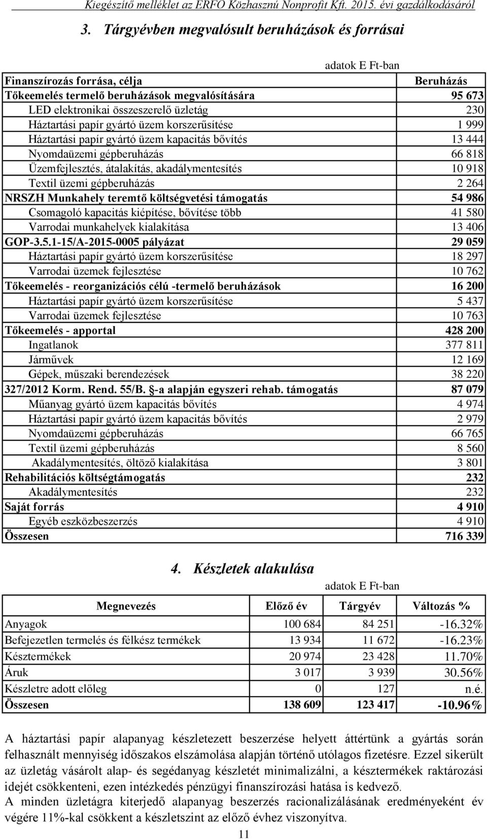 gépberuházás 2 264 NRSZH Munkahely teremtő költségvetési támogatás 54