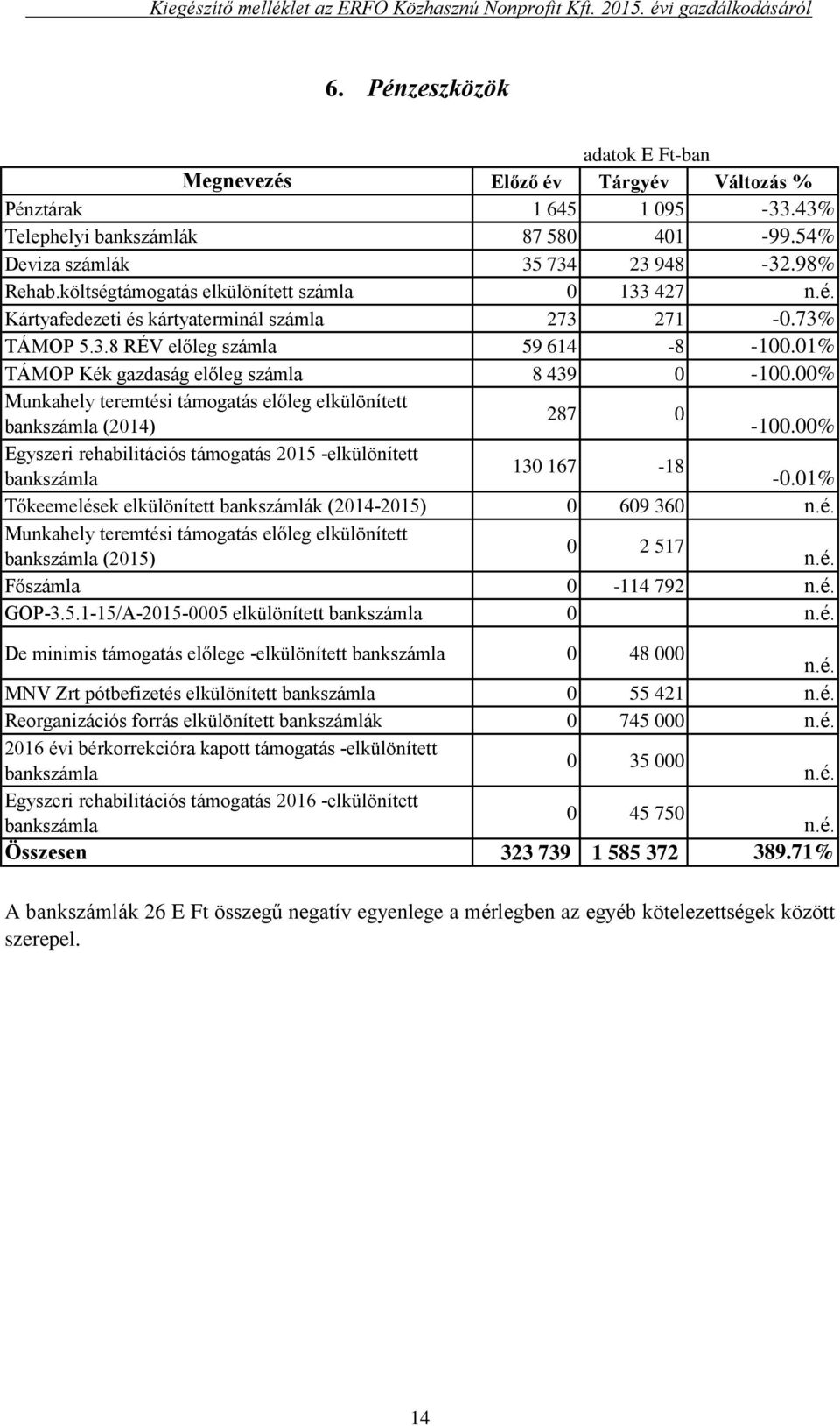 00% Egyszeri rehabilitációs támogatás 2015 -elkülönített bankszámla 130 167-18 -0.01% Tőkeemelések elkülönített bankszámlák (2014-2015) 0 609 360 n.é. Munkahely teremtési támogatás előleg elkülönített bankszámla (2015) 0 2 517 n.