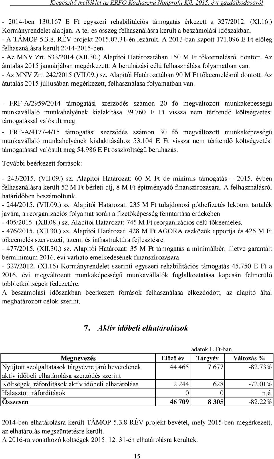 Az átutalás 2015 januárjában megérkezett. A beruházási célú felhasználása folyamatban van. - Az MNV Zrt. 242/2015 (VII.09.) sz. Alapítói Határozatában 90 M Ft tőkeemelésről döntött.