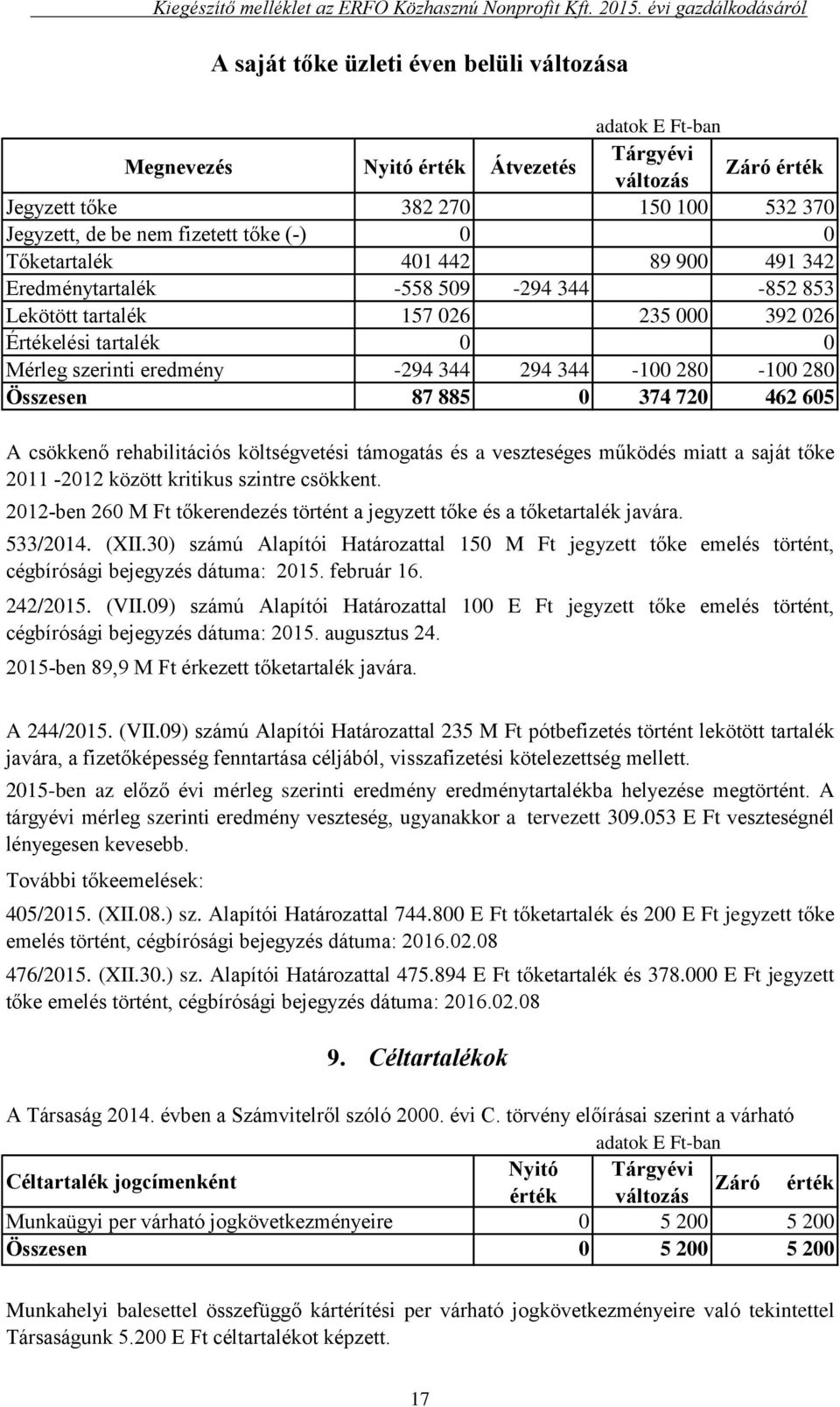 87 885 0 374 720 462 605 A csökkenő rehabilitációs költségvetési támogatás és a veszteséges működés miatt a saját tőke 2011-2012 között kritikus szintre csökkent.