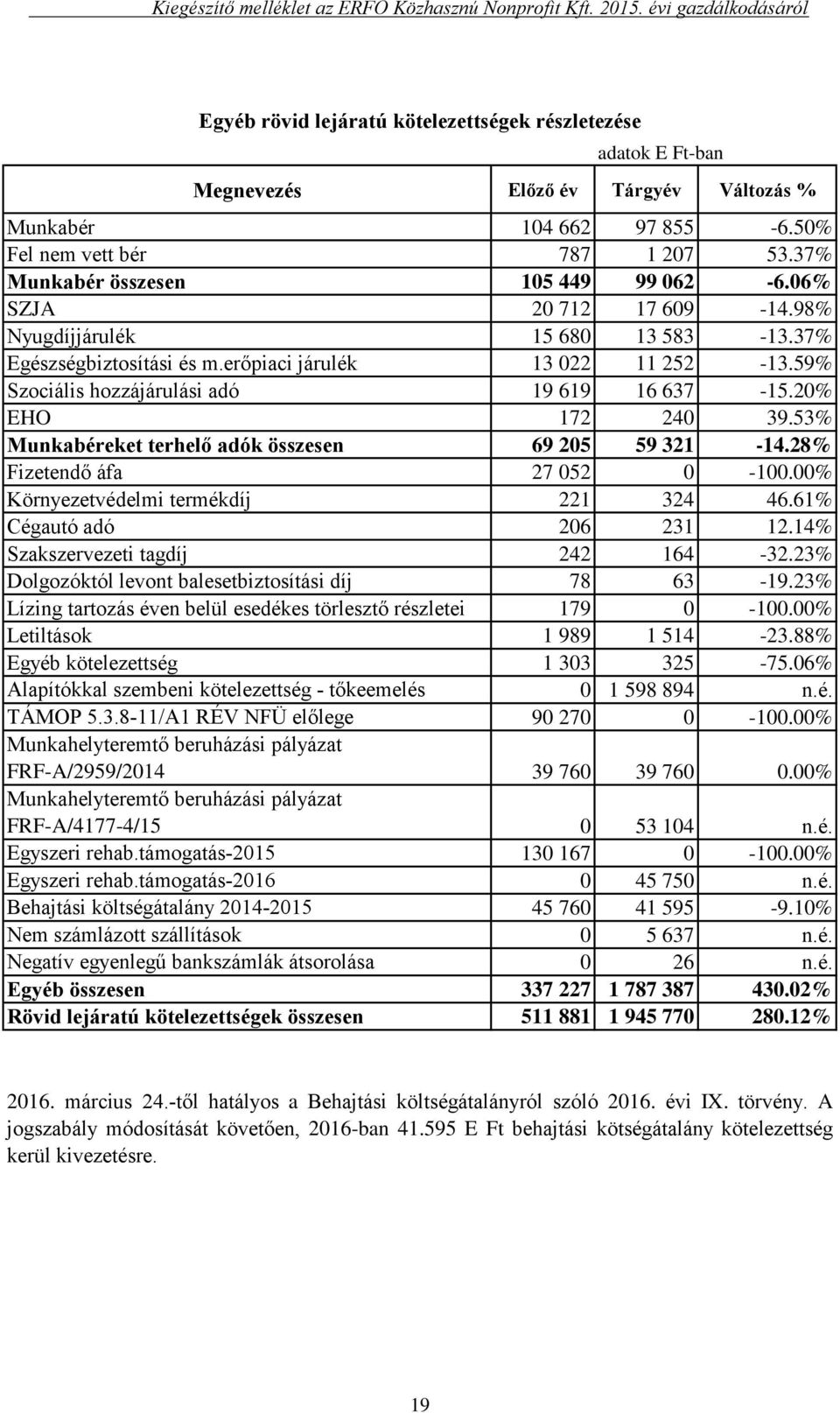 53% Munkabéreket terhelő adók összesen 69 205 59 321-14.28% Fizetendő áfa 27 052 0-100.00% Környezetvédelmi termékdíj 221 324 46.61% Cégautó adó 206 231 12.14% Szakszervezeti tagdíj 242 164-32.