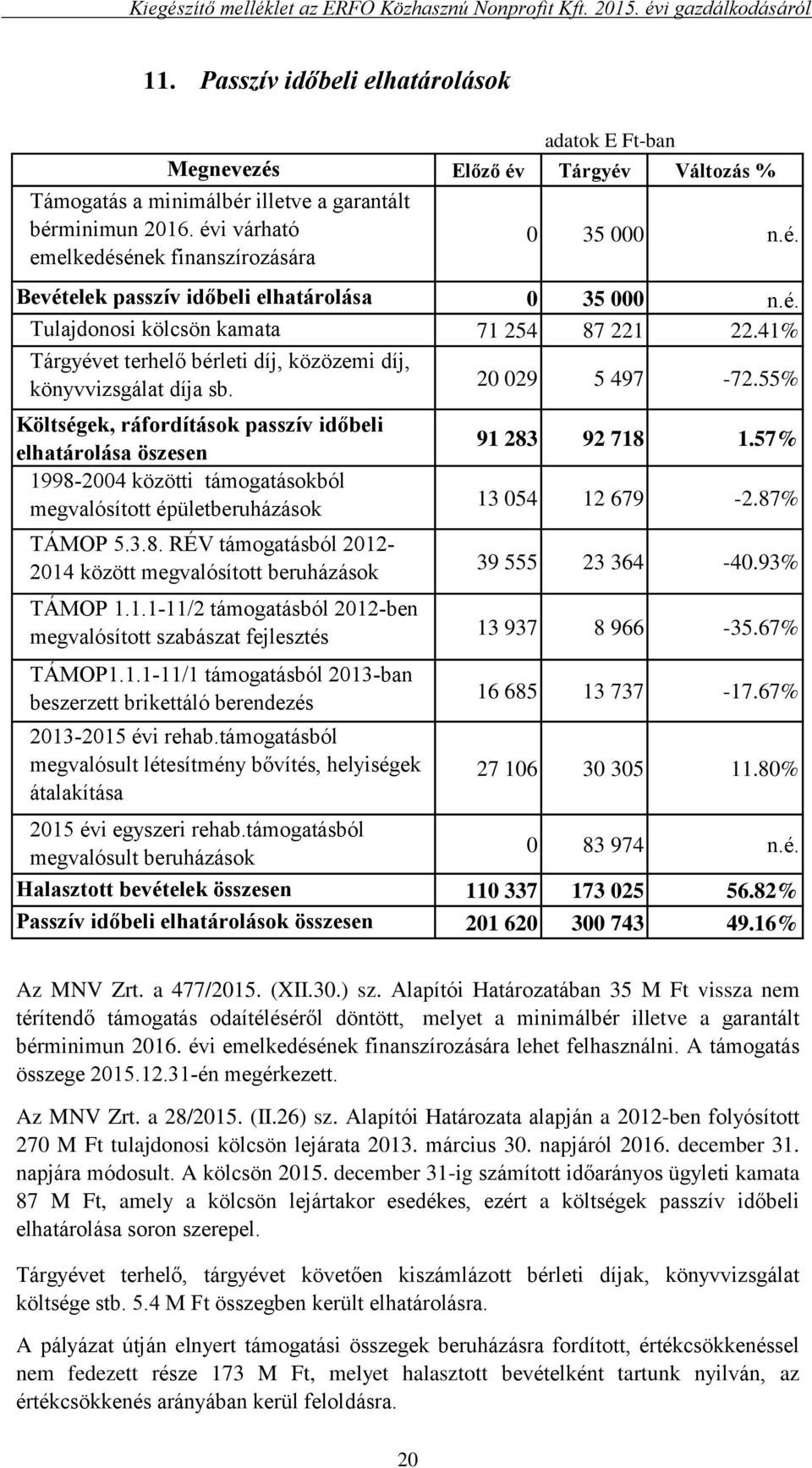 55% Költségek, ráfordítások passzív időbeli elhatárolása öszesen 1998-2004 közötti támogatásokból megvalósított épületberuházások TÁMOP 5.3.8. RÉV támogatásból 2012-2014 között megvalósított beruházások TÁMOP 1.