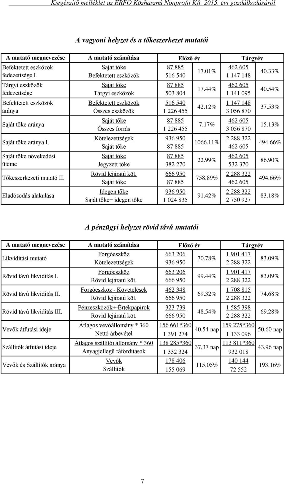 53% Összes eszközök 1 226 455 3 056 870 Saját tőke 87 885 462 605 Saját tőke aránya 7.17% 15.13% Összes forrás 1 226 455 3 056 870 Kötelezettségek 936 950 2 288 322 Saját tőke aránya I. 1066.11% 494.