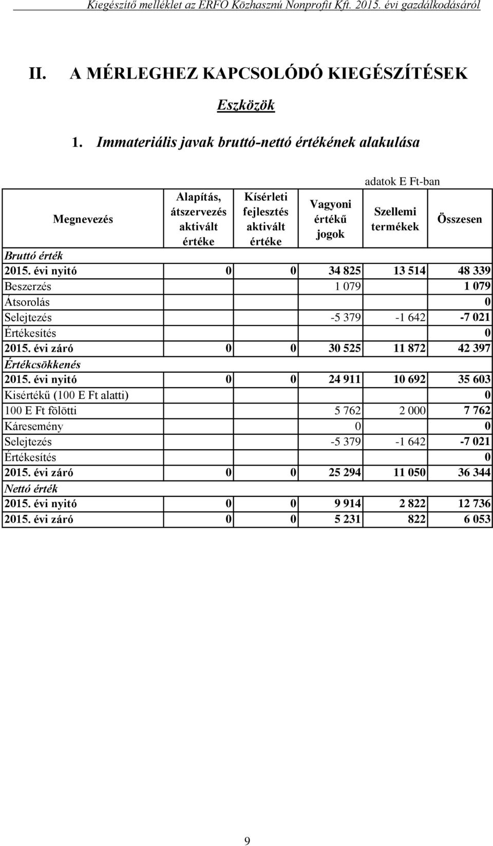 Összesen Bruttó érték 2015. évi nyitó 0 0 34 825 13 514 48 339 Beszerzés 1 079 1 079 Átsorolás 0 Selejtezés -5 379-1 642-7 021 Értékesítés 0 2015.