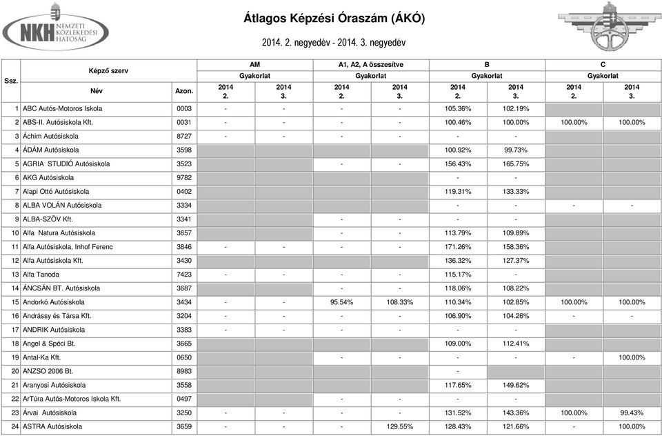 75% 6 AKG Autósiskola 9782 - - 7 Alapi Ottó Autósiskola 0402 119.31% 1333% 8 ALA VOLÁN Autósiskola 3334 - - - - 9 ALA-SZÖV Kft. 3341 - - - - 10 Alfa Natura Autósiskola 3657 - - 1179% 109.
