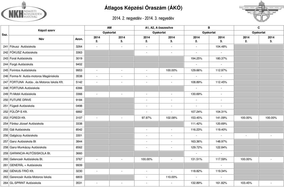 5142 - - - - 108.89% 1145% 248 FORTUNA Autósiskola 6366 - - 249 Ft-Mobil Autósiskola 3366 - - - - 130.69% - 250 FUTURE DRIVE 9184 - - - - 251 Fügedi Autósiskola 0498 - - - - 252 FÜLÖP-S Kft.