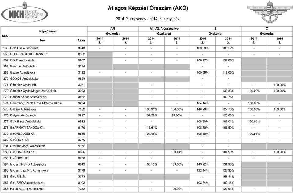 00% 272 Gömbicz Gyula Magán Autósiskola 3203 - - - 1383% 100.00% 100.00% 273 Göndör Sándor Autósiskola 3462 - - - 1076% 274 Görömbölyi Zsolt Autós-Motoros Iskola 3274 - - 104.14% - 100.