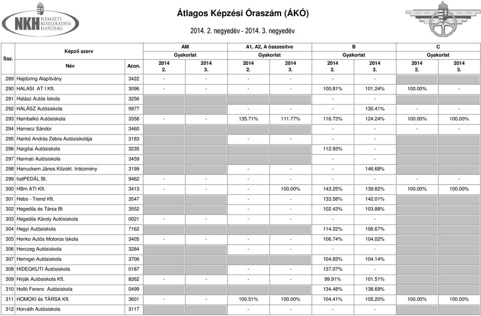 00% 294 Hamecz Sándor 3460 - - - - 295 Hankó András Zebra Autósiskolája 3183 - - - - 296 Hargitai Autósiskola 3235 1193% - 297 Harmati Autósiskola 3459 - - 298 Harruckern János Közokt.