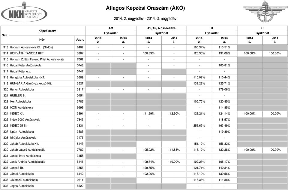 02% 110.44% 319 HUNGÁRIA Gjművez.képző Kft. 3527 1329% 125.71% 320 Hunor Autósiskola 3317 - - - - - 179.06% 321 HÜLER t. 0454 - - 322 Iker Autósiskola 3786 105.75% 120.