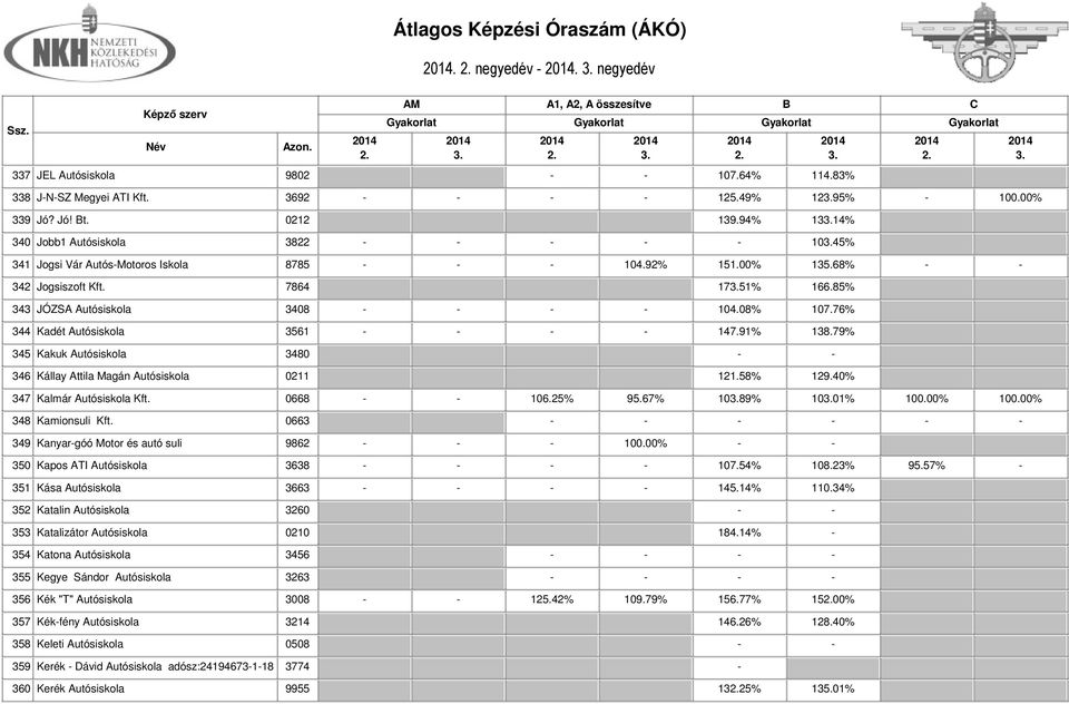 85% 343 JÓZSA Autósiskola 3408 - - - - 104.08% 107.76% 344 Kadét Autósiskola 3561 - - - - 147.91% 138.79% 345 Kakuk Autósiskola 3480 - - 346 Kállay Attila Magán Autósiskola 0211 121.58% 129.