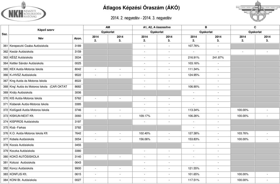 95% - 367 King Autós és Motoros Iskola 8522 - - - - 368 King' Autós és Motoros Iskola (AR OKTAT 8682 - - 106.