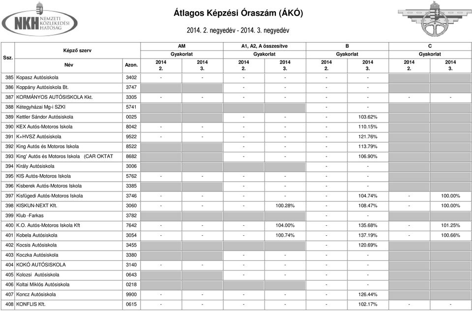 76% 392 King Autós és Motoros Iskola 8522 - - - 1179% 393 King' Autós és Motoros Iskola (AR OKTAT 8682 - - - 106.