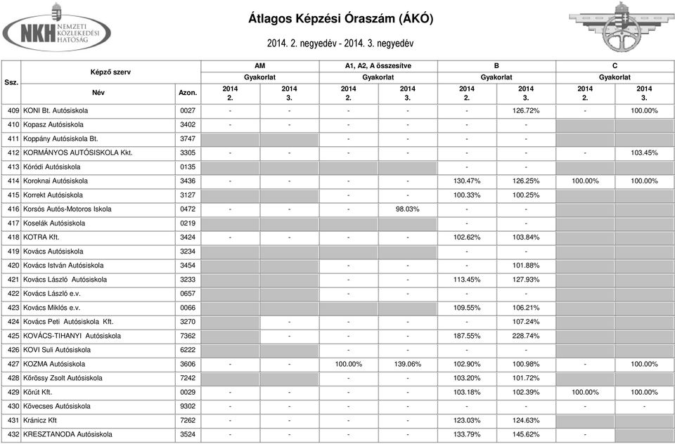 25% 416 Korsós Autós-Motoros Iskola 0472 - - - 98.03% - - 417 Koselák Autósiskola 0219 - - 418 KOTRA Kft.