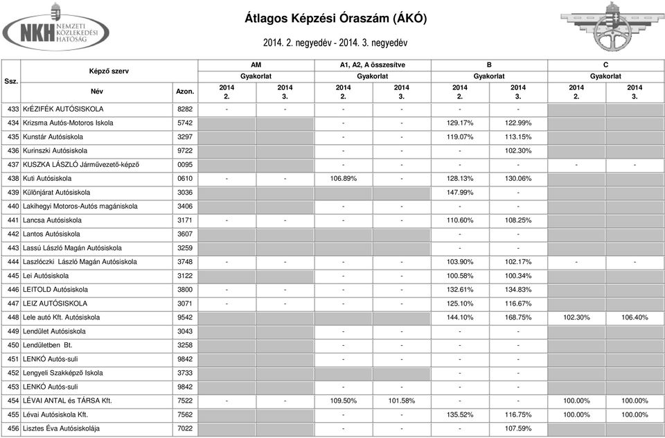 99% - 440 Lakihegyi Motoros-Autós magániskola 3406 - - - - 441 Lancsa Autósiskola 3171 - - - - 110.60% 108.