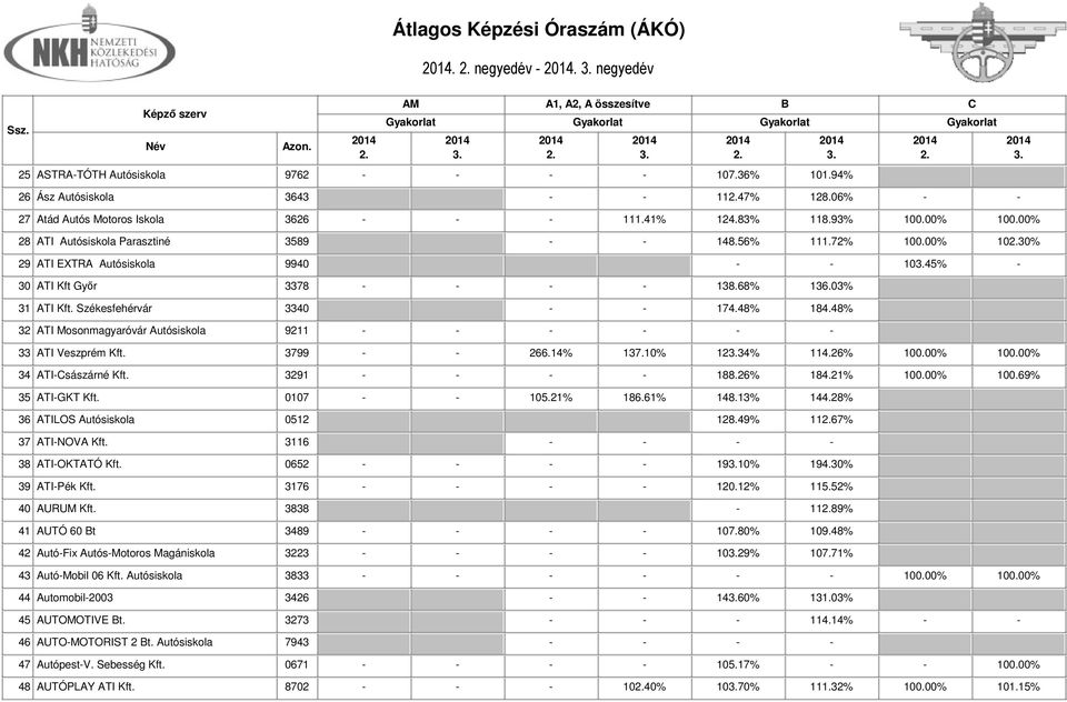 48% 184.48% 32 ATI Mosonmagyaróvár Autósiskola 9211 - - - - - - 33 ATI Veszprém Kft. 3799 - - 266.14% 137.10% 1234% 114.26% 100.00% 100.00% 34 ATI-sászárné Kft. 3291 - - - - 188.26% 184.21% 100.