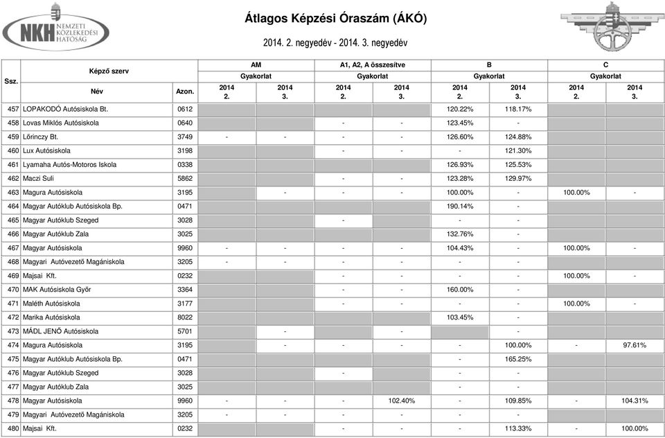 14% - 465 Magyar Autóklub Szeged 3028 - - - 466 Magyar Autóklub Zala 3025 1376% - 467 Magyar Autósiskola 9960 - - - - 104.43% - 100.