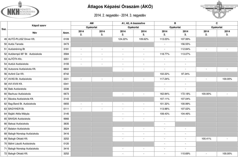 3351 - - - - - - 54 Autóút Autósiskola 3155 - - - - - - 55 Autozone Autósiskola Kft. 8802 - - - - - - 56 AvAnti ar Kft. 8742 1022% 97.24% 57 AVAS t. Autósiskola 3221 - - - - 117.24% - - 100.