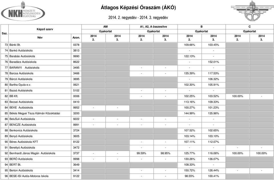 53% 79 árczi Autósiskola 3695-106.32% 80 artha Gyula e.v. 0621 1030% 105.91% 81 azsó Autósiskola 5102 - - - - 82 Kft. 0006 - - 1025% 1052% 100.00% - 83 ecsei Autósiskola 0410 1116% 109.