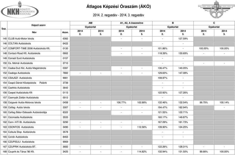 05% 152 sabiga Autósiskola 7882 - - - - 129.63% 147.08% 153 SAJSZI Autósiskola 9981 108.