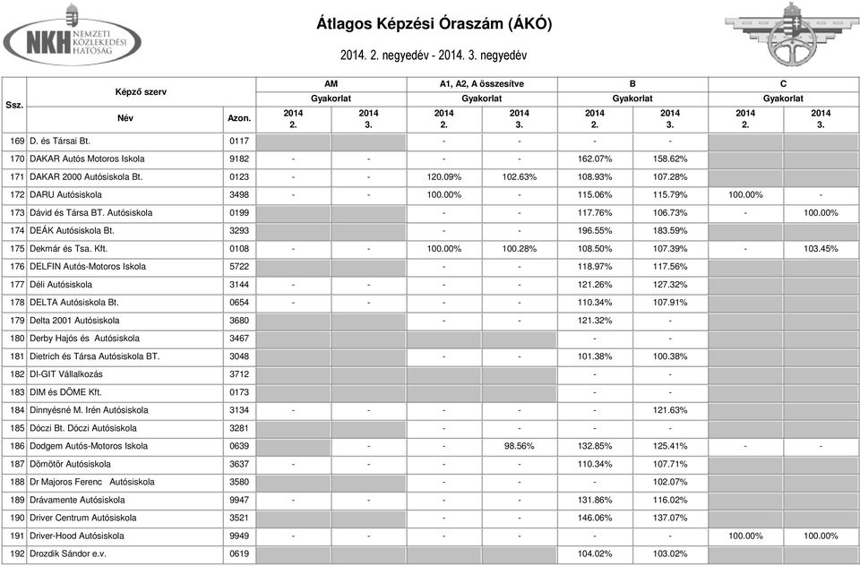 55% 1859% 175 Dekmár és Tsa. Kft. 0108 - - 100.00% 100.28% 108.50% 107.39% - 1045% 176 DELFIN Autós-Motoros Iskola 5722 - - 118.97% 117.56% 177 Déli Autósiskola 3144 - - - - 121.26% 127.