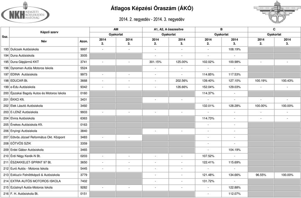 43% 199 e-edu Autósiskola 9342 - - - 126.66% 1504% 129.03% - - 200 Éjszakai agoly Autos és Motoros Iskola 0160 114.37% - 201 ÉKKO Kft. 3431 - - - - - - 202 Elek László Autósiskola 3492 1301% 128.