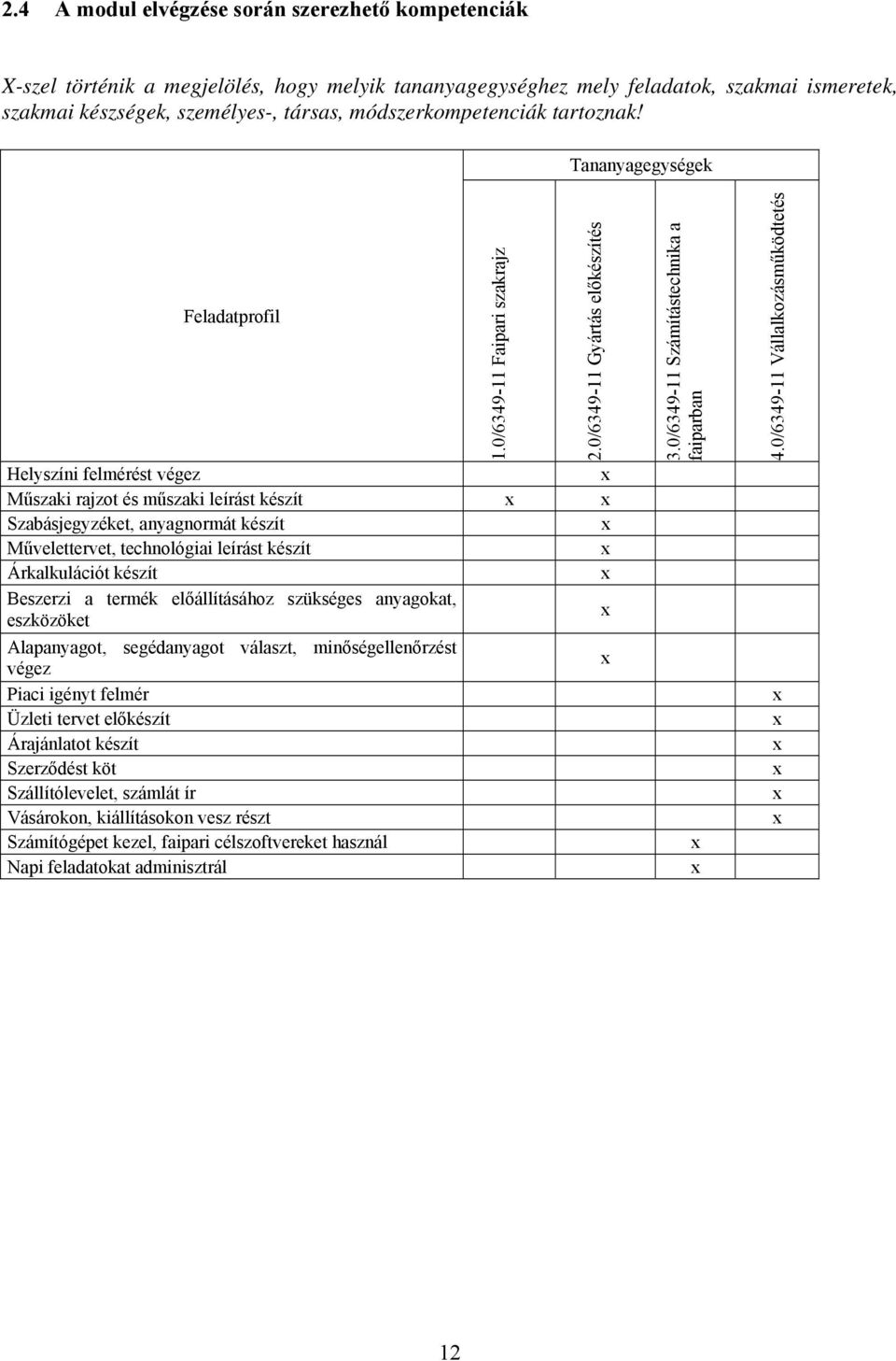 Feladatprofil Helyszíni felmérést végez Műszaki rajzot és műszaki leírást készít Szabásjegyzéket, anyagnormát készít Művelettervet, technológiai leírást készít Árkalkulációt készít Beszerzi a termék