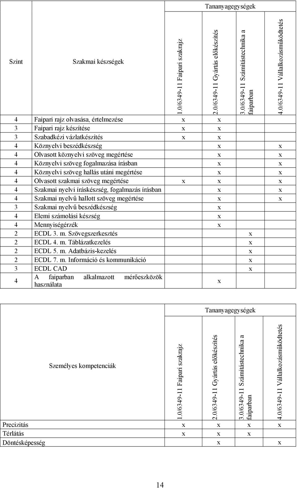 Köznyelvi szöveg fogalmazása írásban 4 Köznyelvi szöveg hallás utáni megértése 4 Olvasott szakmai szöveg megértése 4 Szakmai nyelvi íráskészség, fogalmazás írásban 4 Szakmai nyelvű hallott szöveg