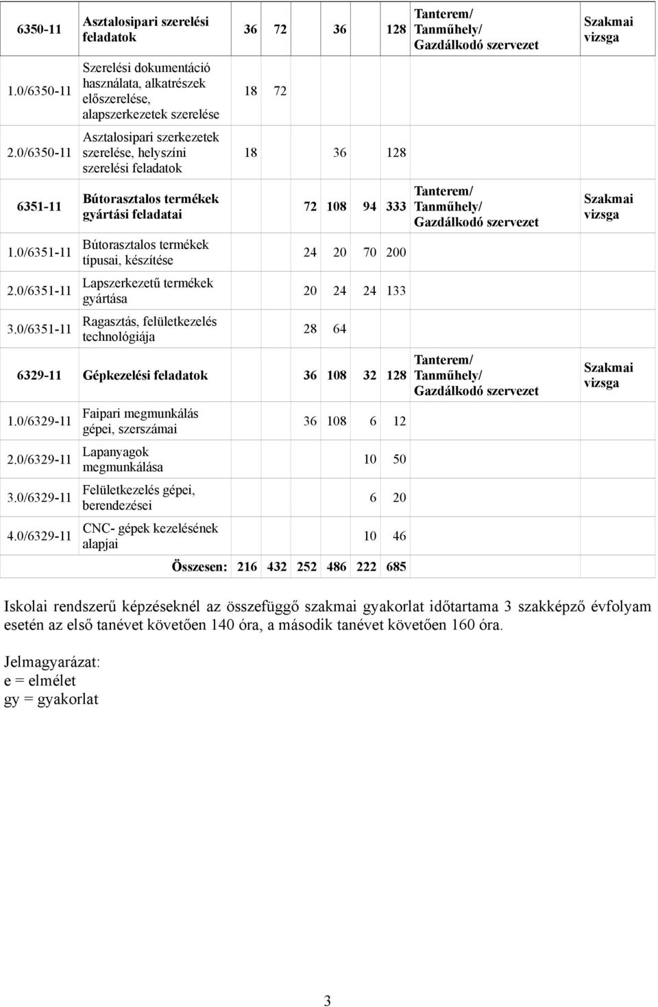 Bútorasztalos termékek gyártási feladatai Bútorasztalos termékek típusai, készítése Lapszerkezetű termékek gyártása Ragasztás, felületkezelés technológiája 36 72 36 128 18 72 18 36 128 72 108 94 333