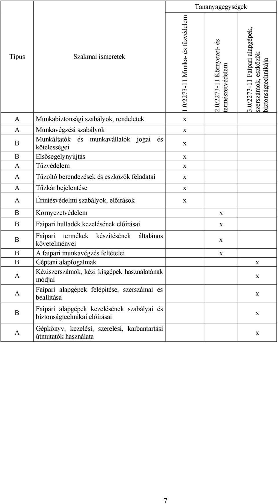 berendezések és eszközök feladatai A Tűzkár bejelentése A Érintésvédelmi szabályok, előírások 2.0/2273-11 Környezet- és természetvédelem B Környezetvédelem B Faipari hulladék kezelésének előírásai 3.