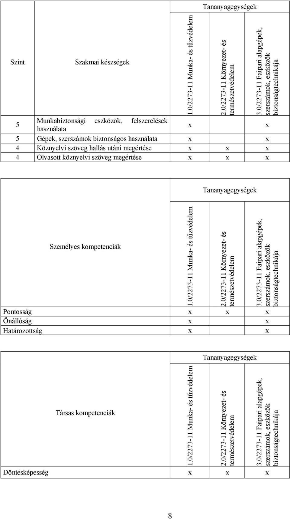 hallás utáni megértése 4 Olvasott köznyelvi szöveg megértése Személyes kompetenciák 1.0/2273-11 Munka- és tűzvédelem 2.0/2273-11 Környezet- és természetvédelem 3.