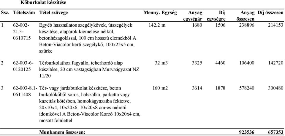 2 m 1680 1506 238896 214153 2 62-003-6-0120125 Térburkolathoz fagyálló, teherhordó alap készítése, 20 cm vastagságban Murvaágyazat NZ 11/20 32 m3 3325 4460 106400 142720 3 62-003-8.