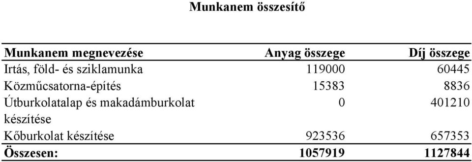 Közműcsatorna-építés 15383 8836 Útburkolatalap és