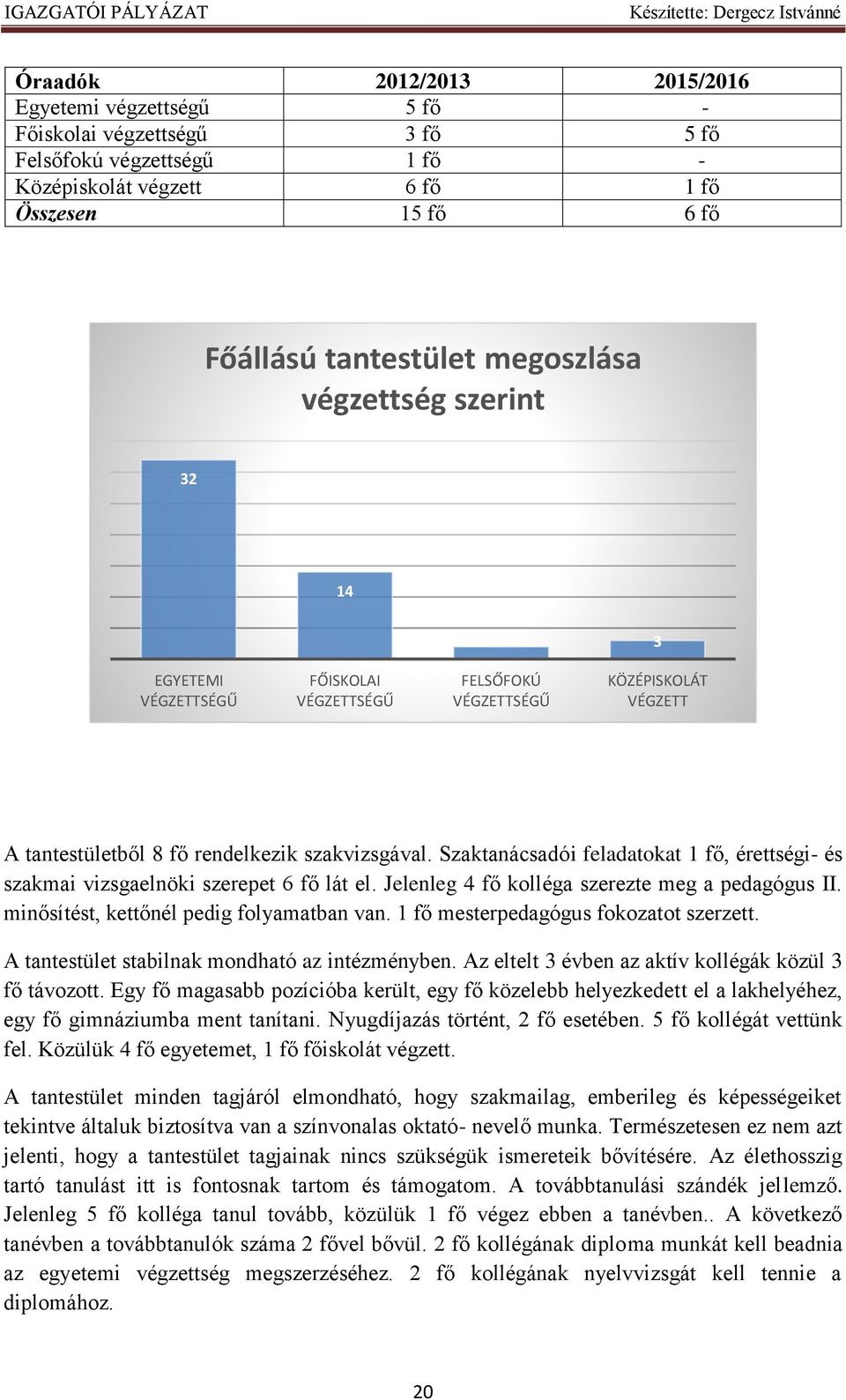 Szaktanácsadói feladatokat 1 fő, érettségi- és szakmai vizsgaelnöki szerepet 6 fő lát el. Jelenleg 4 fő kolléga szerezte meg a pedagógus II. minősítést, kettőnél pedig folyamatban van.