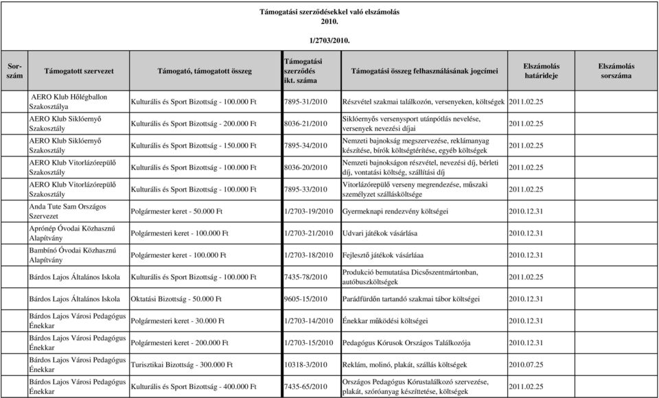 Vitorlázórepülı Anda Tute Sam Országos Szervezet Aprónép Óvodai Közhasznú Bambínó Óvodai Közhasznú Kulturális és Sport Bizottság - 100.