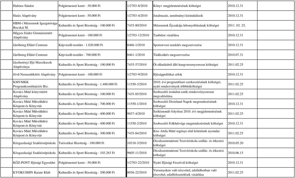 000 Ft 7435-80/2010 Múzeumok Éjszakája lebonyolításának 2011. 02. 25, Polgármesteri keret - 100.000 Ft 1/2703-12/2010 Tanbútor vásárlása Járóbeteg Ellátó Centrum Képviselı-testület - 1.020.