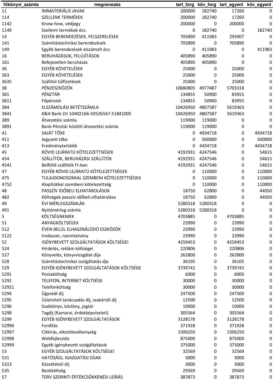 411983 411983 16 BERUHÁZÁSOK, FELÚJÍTÁSOK 4589 4589 161 Befejezetlen beruházás 4589 4589 36 EGYÉB KÖVETELÉSEK 25 25 363 EGYÉB KÖVETELÉSEK 25 25 3635 Szállítói túlfizetések 25 25 38 PÉNZESZKÖZÖK 16885
