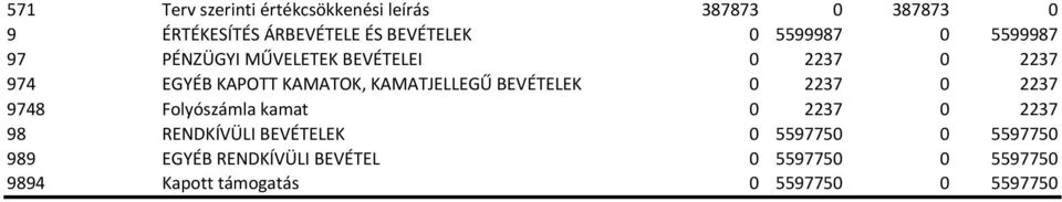 KAMATOK, KAMATJELLEGŰ BEVÉTELEK 2237 2237 9748 Folyószámla kamat 2237 2237 98 RENDKÍVÜLI